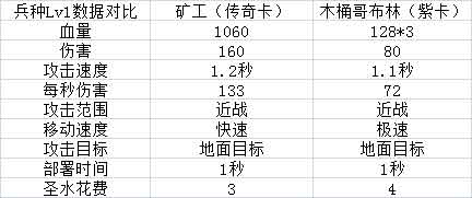 皇室战争矿工和木桶哥布林哪个好用？差别是什么？