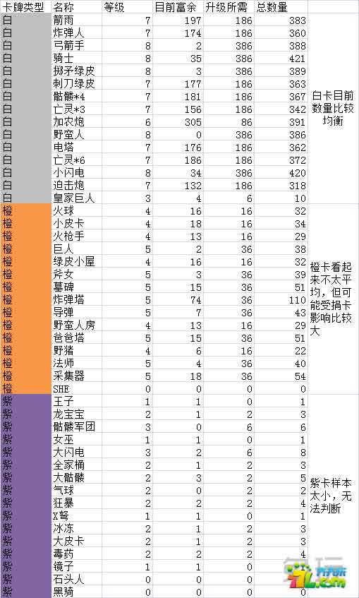 皇室战争0氪什么意思 0氪需要多久能满级