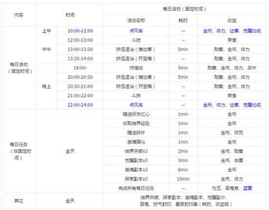 阴阳师新手每日任务/活动时间分配表