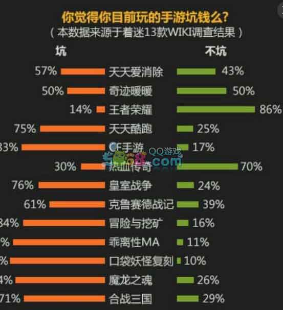 王者荣耀烧钱吗 王者荣耀坑钱指数曝光