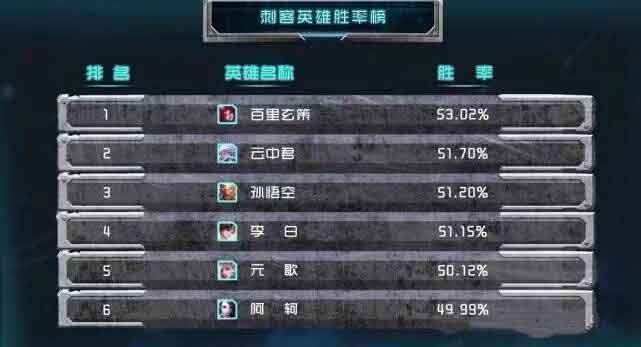 王者荣耀2020刺客排名 阿轲垫底百里玄策第一