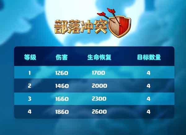 部落冲突13本飞盾战神已成收尾王