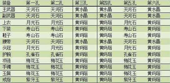 一梦江湖伽蓝宝石镶嵌 伽蓝装备镶什么宝石