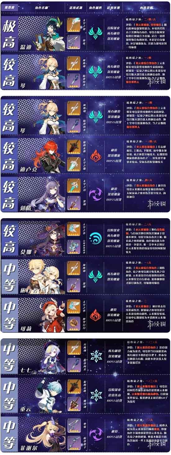 原神哪些角色值得培养 角色培养优先度推荐