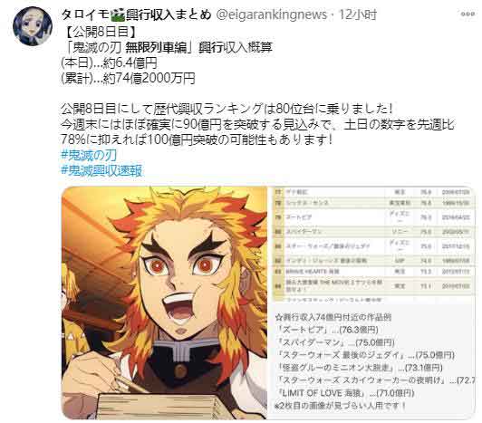 《鬼灭之刃：无限列车篇》剧场版票房不知不觉成了世界第一