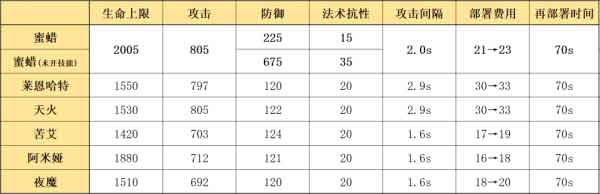 明日方舟蜜蜡值得练吗 蜜蜡使用全攻略