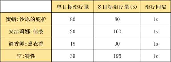 明日方舟蜜蜡值得练吗 蜜蜡使用全攻略