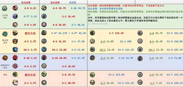 明日方舟材料在哪里掉落 明日方舟材料掉落图
