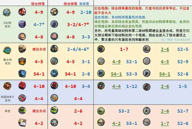 明日方舟材料在哪里掉落 明日方舟材料掉落图