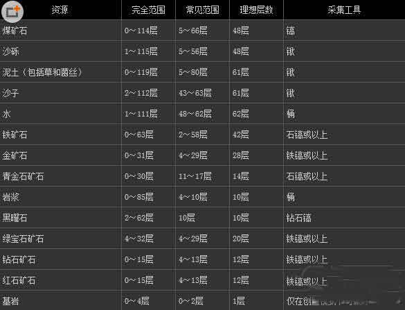 我的世界手机版矿石分布 矿石分布全介绍