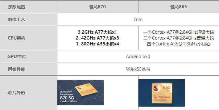 骁龙870和骁龙865哪个好 哪个值得入手 骁龙870和骁龙865哪个好 哪个值得入手