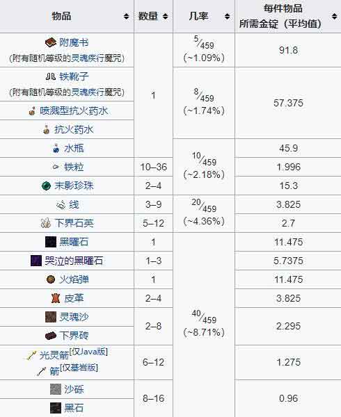 我的世界猪灵怎么交易 猪灵爆率是多高
