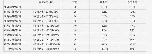 帕斯卡契约梅瓶灌注表 梅瓶需要多少虫骨