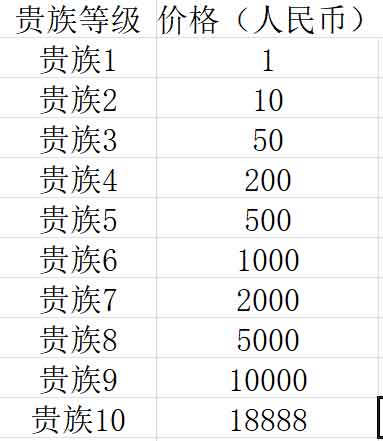 王者荣耀贵族等级价格表一览 v1到v10要多少钱