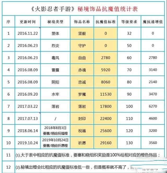 火影忍者手游秘境饰品抗魔值要多少 秘境饰品抗魔值表