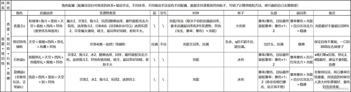 原神香菱班尼特阵容组合输出玩法攻略