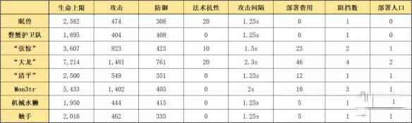 明日方舟夜半值得练吗 五星先锋干员夜半专精推荐
