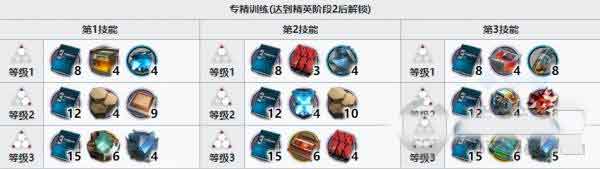 明日方舟艾丽妮精二材料 艾丽妮技能专精材料需求一览