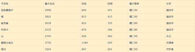 明日方舟百炼嘉维尔角色评测：限定SSR近卫干员