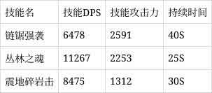 明日方舟百炼嘉维尔角色评测：限定SSR近卫干员