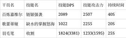 明日方舟百炼嘉维尔角色评测：限定SSR近卫干员
