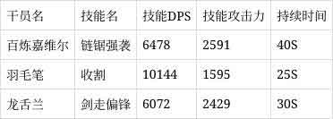 明日方舟百炼嘉维尔角色评测：限定SSR近卫干员