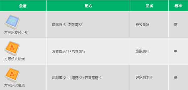 宝可梦探险喷火龙食谱