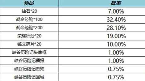 王者荣耀峡谷历险记礼包概率是多少 峡谷历险记礼包概率介绍