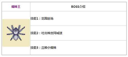 阿瑞斯病毒蜘蛛王BOSS属性介绍