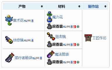 泰拉瑞亚腐香囊怎么获得 腐香囊获得方法