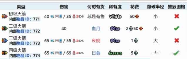 泰拉瑞亚四级火箭怎么得 4级火箭怎样购买