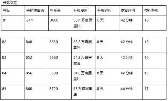 部落冲突15本英雄最高等级是多少级