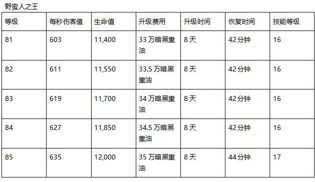 部落冲突15本英雄最高等级是多少级