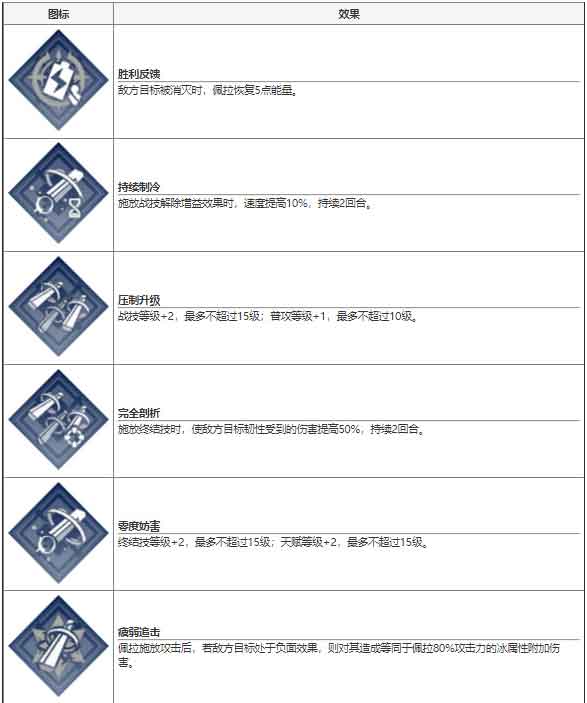 崩坏星穹铁道佩拉技能图鉴