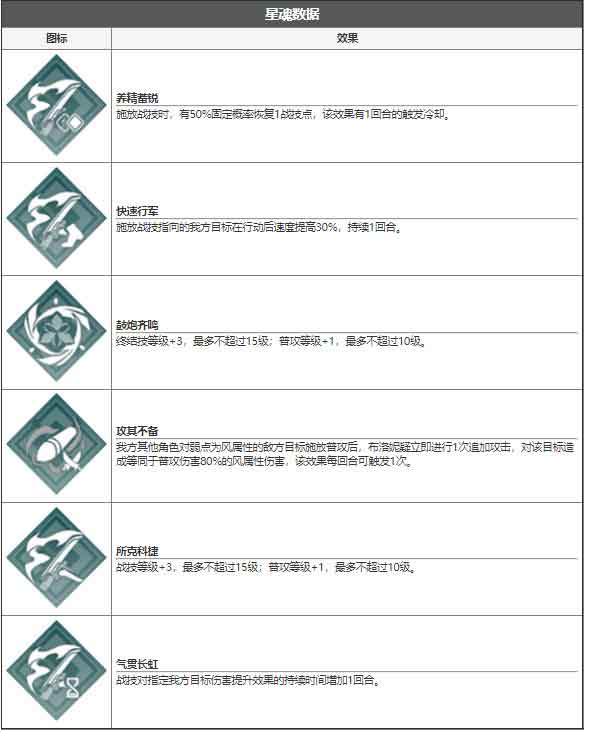 崩坏星穹铁布洛妮娅拉技能图鉴