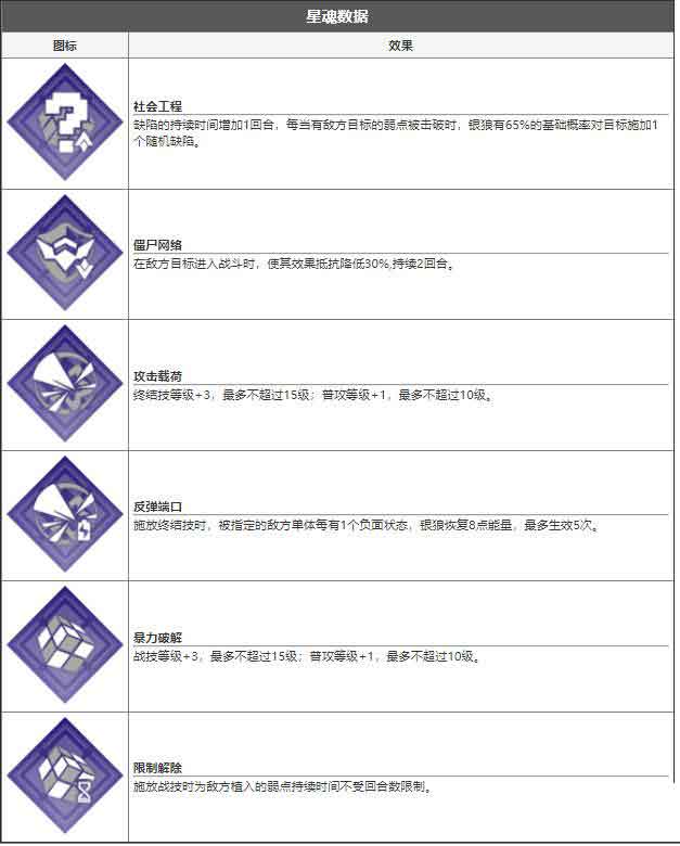 崩坏星穹铁银狼技能图鉴