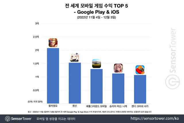 腾讯海外手游《Nikke》首月收入破1亿 远超王者和PUBG首月收入