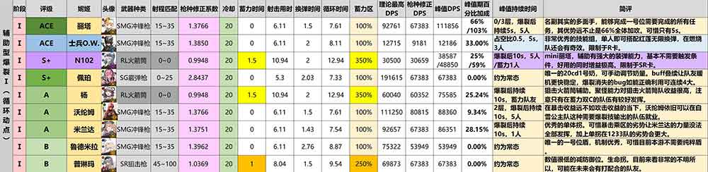NIIKKE胜利女神哪些角色厉害？NIKKE妮姬强度排行推荐