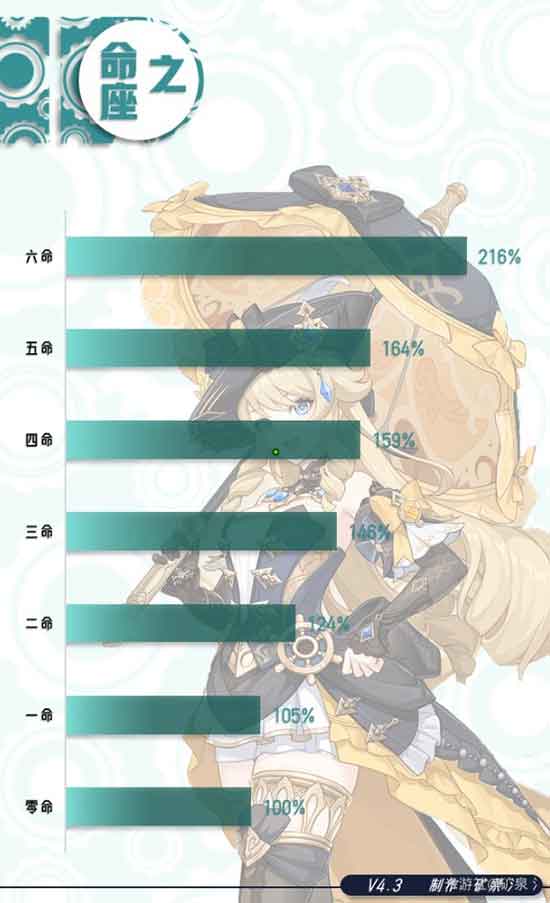 原神娜维娅培养攻略大全：娜维娅命之座分析