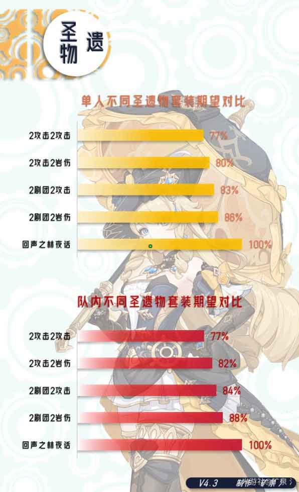原神娜维娅培养攻略大全：娜维娅圣遗物推荐