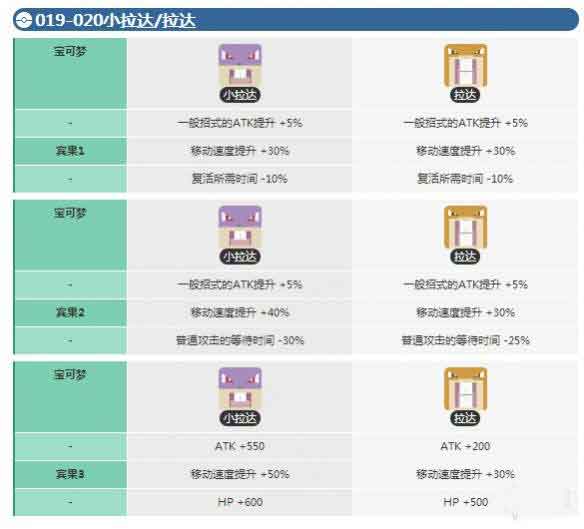 宝可梦大探险小拉达几级进化？小拉达进化等级介绍