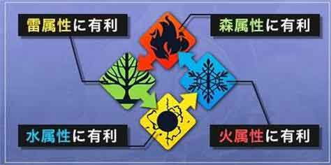白夜极光属性克制表一览