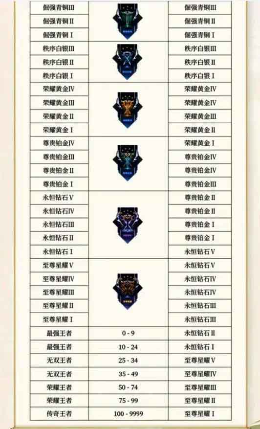 王者荣耀S36段位继承表（S36最新段位继承规则）