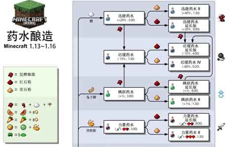 我的世界酿造台药水合成表图汇总