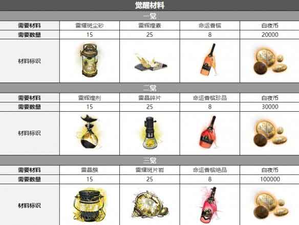 白夜极光泰沙三觉材料一览