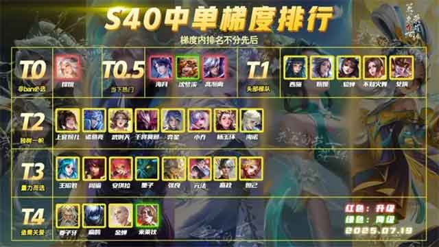 王者荣耀S40中单强度排行，T0嫦娥一花独放