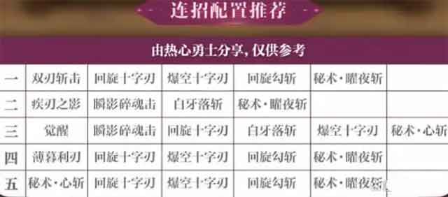 DNF手游刃影技能连招及装备搭配推荐
