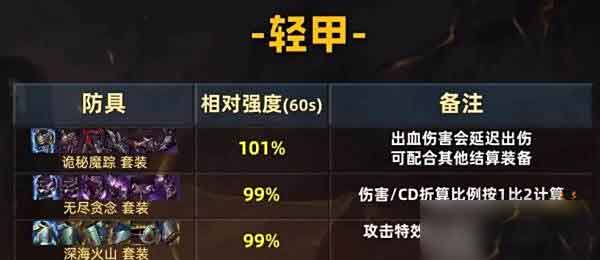 dnf手游70级轻甲职业全毕业装备推荐