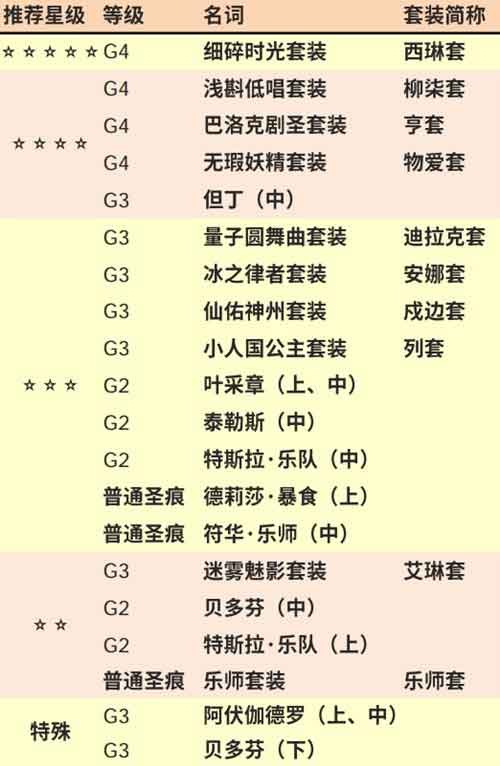 崩坏3圣痕锻造攻略 圣痕怎么锻造好